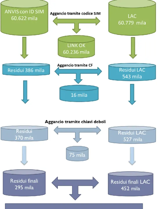Figura 1.6 - Processo di record linkage tra ANVIS e LAC e produzione dei residui al 1°  gennaio 2016