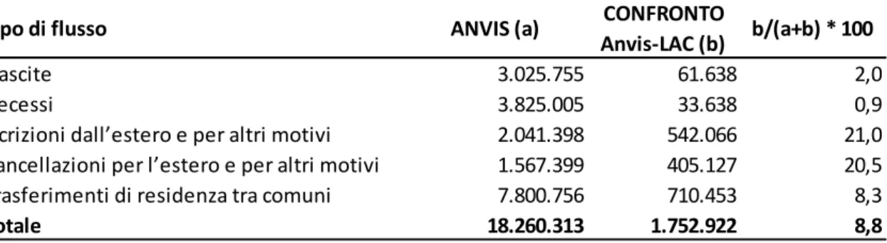 Tabella 1.7 –. Flussi anagrafici per tipo di flusso  e tipo di caricamento in ANVIS. Dal  9/10/2011 al 1/1/2018  