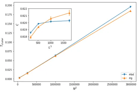 Figure 4.3. Main diagram: time complexity for the 1-cluster optimization, in CEA. The