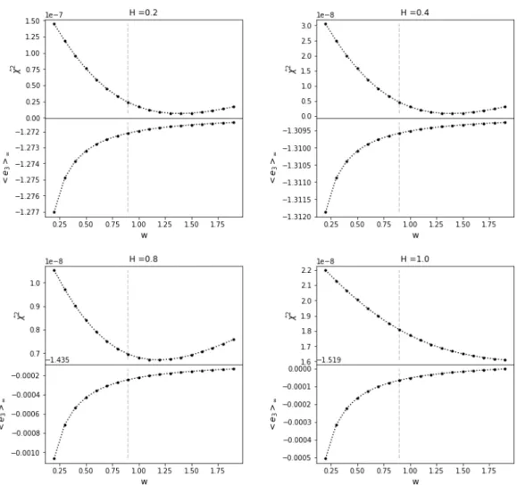 Figure 5.3. Finite-size corrections to the RRBD, H &gt; 0. Above, goodness of the fit to