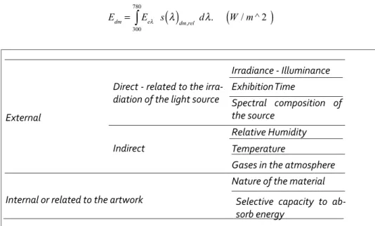 Table 3 Deterioration factors in artwork objects