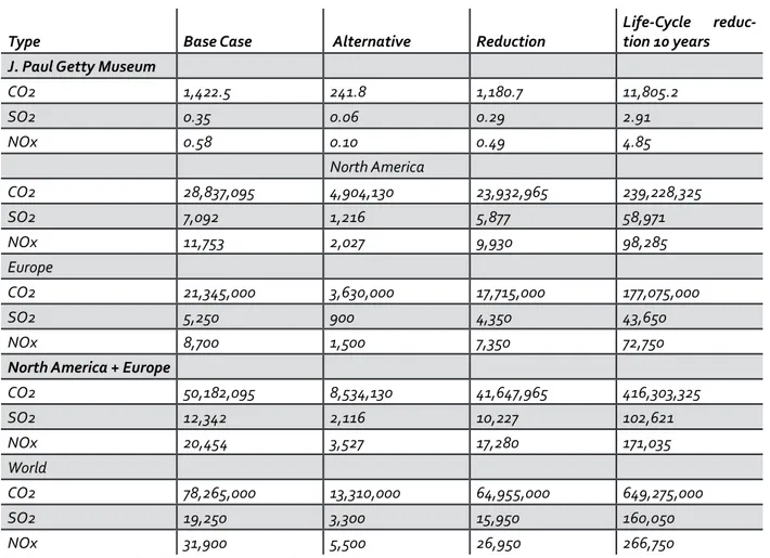Table 1 Greenhouse Gas Emission Reduction Summary Units in kilograms of emissions [27]