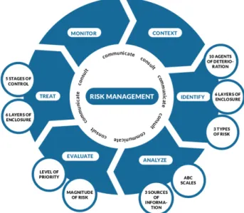 Figure 15 Risk Management Concept  [50]