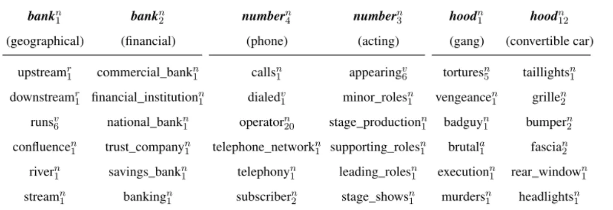 Table 3.1. Closest senses to two senses of three ambiguous nouns: bank, number, and hood