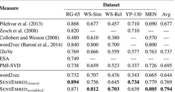 Table 3.3. Spearman correlation performance on five word similarity and relatedness datasets.