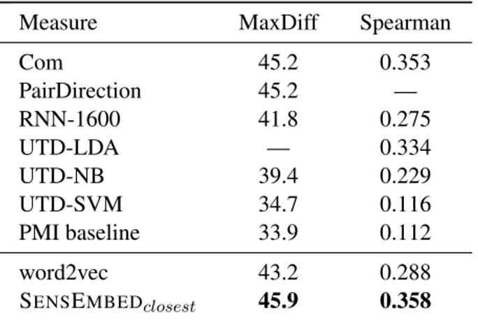 Table 3.5. Spearman correlation performance of different systems on the SemEval-2012 Task on Relational Similarity.