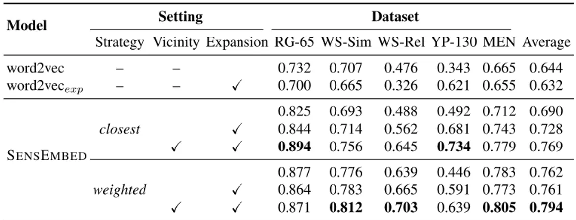 Table 3.6. Spearman correlation performance of word embeddings (word2vec) and S ENS E MBED on different semantic similarity and relatedness datasets.