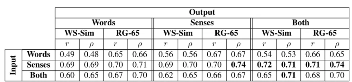 Table 4.1. Pearson (r) and Spearman (ρ) correlation performance of the nine configurations of SW2V