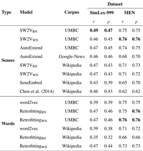 Table 4.3. Pearson (r) and Spearman (ρ) correlation performance on the SimLex-999 and MEN word similarity datasets.