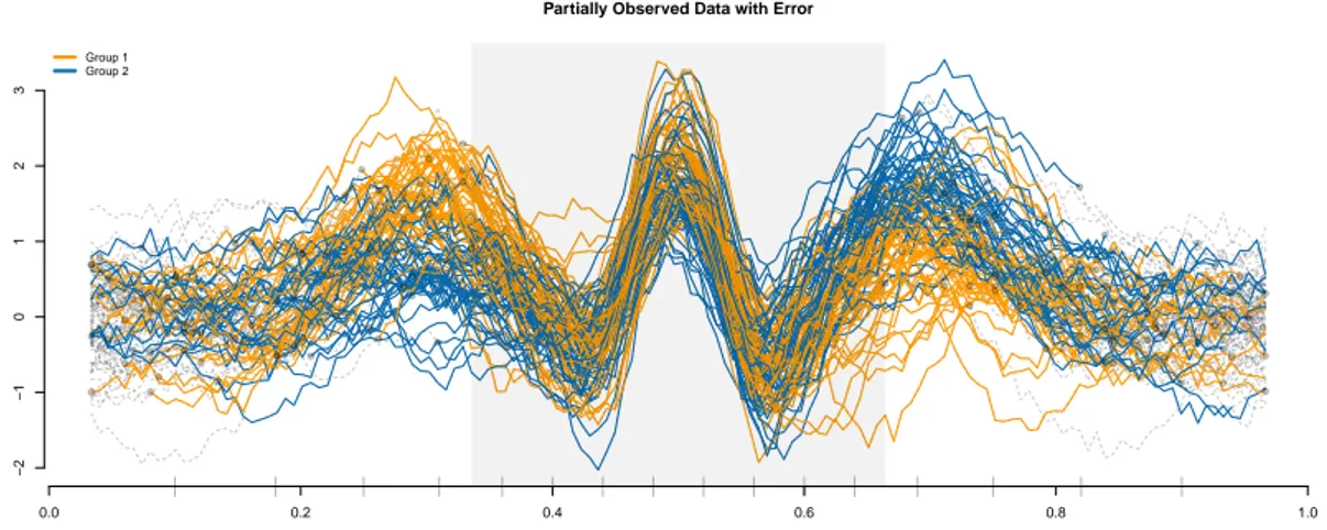 Figure 2.3: Simulation study 1. Data generated in the first replicate of this simulation