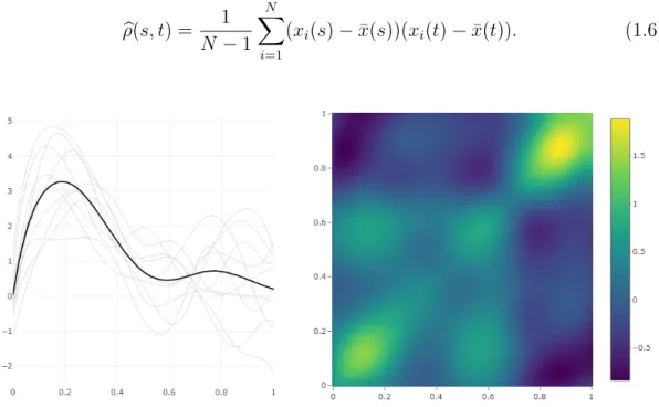 Figure 1.2: Sample mean and covariance for synthetic data. Left: sample mean of smoothed curves