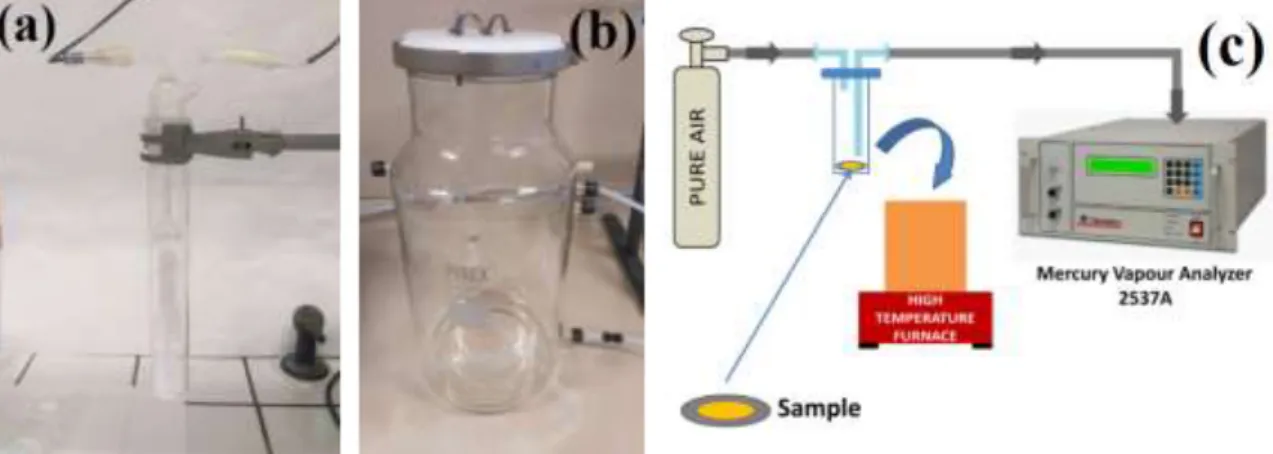 Figure 15 – Measurements apparatus schematic diagram: (a) permeation tube heated to a  defined temperature immersed in a thermostatic bath, to supply a continuously amount of 