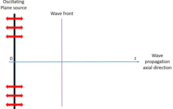 Figure 1.5: Sketch of a ultrasound source where the plane vibrate in sinusoidal mode and its plane wave−front propagating along the axis z.