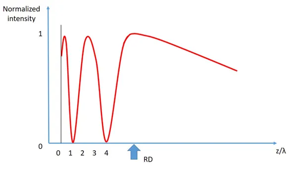 Figure 1.6: Example of typical trend of [p 0 (z)/p RD ] 2 along the beam axis for plane