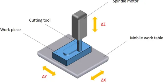 Figure 2.1: Basic components of a CNC milling process: a worktable (to provide motion in the XY − plane), a cutting tool (to remove material from the work piece), and a spindle to hold the cutting tool and usually provide motion along the Z-axis.