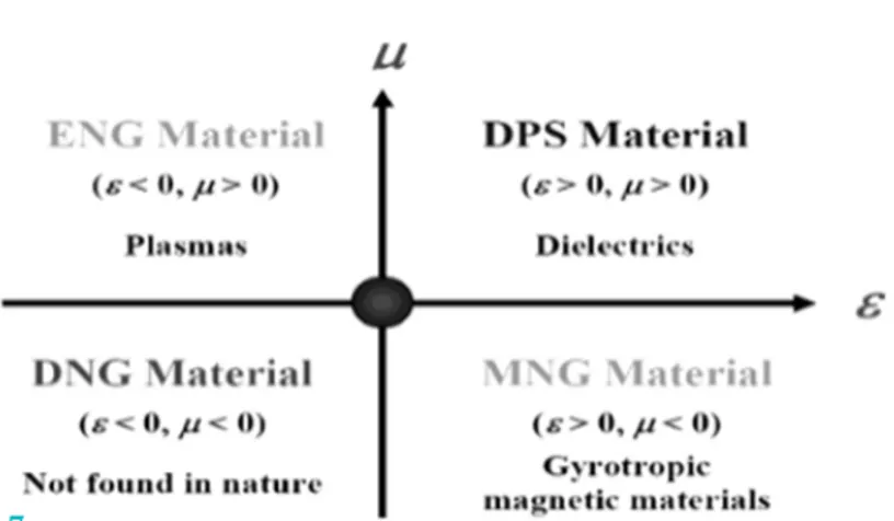 Fig 3.7 Sistema di classificazione  dei metamateriali in quattro macro  sezioni, elaborato da Singh, G