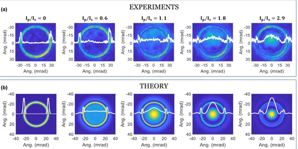 Figure 3.5. Bessel-Beam breathing spectrum. The intensity of the ring is progressively reduced and a central lobe appears (a) in agreement with numerical simulations (b) (see text).