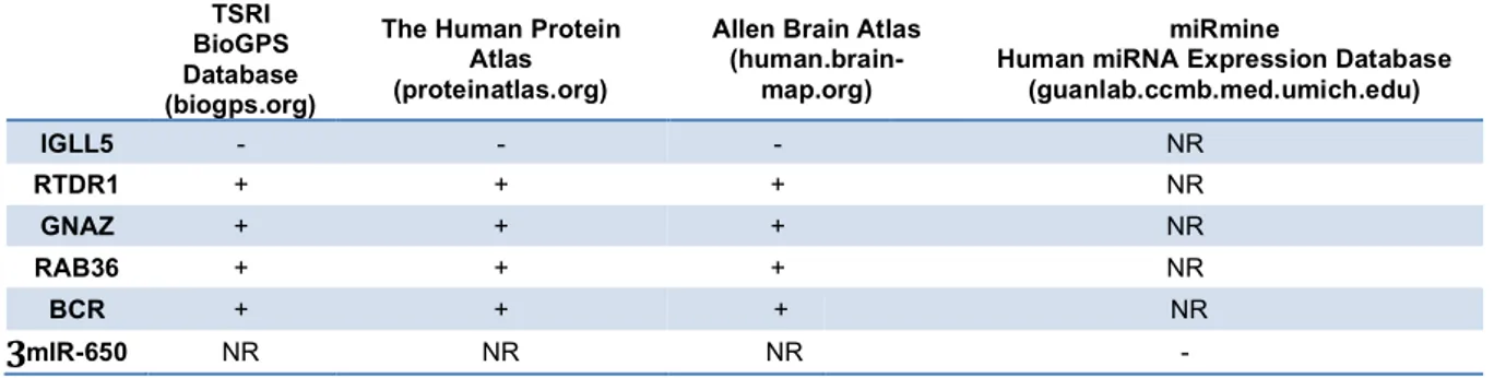 Table	 6:	Expression	of	genes/microRNAs	mapping	within	the	SRO	at	the	22q11.23	sub-band	in	brain	