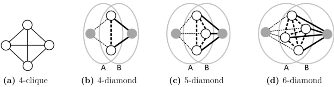 Figure 2.1. Relation between k-diamonds and h-cliques, for h ≤ k − 1.