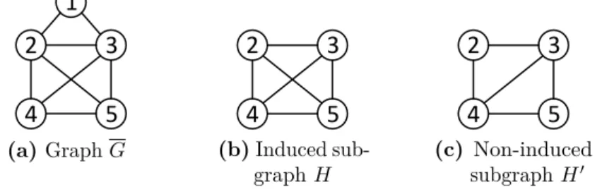 Figure 2.2. Examples of induced and non-induced subgraphs.