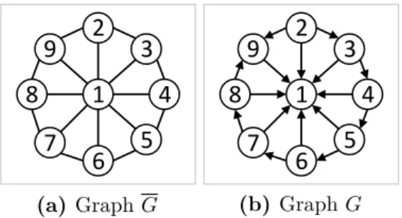 Figure 2.3. An undirected graph G and its corresponding directed graph G.