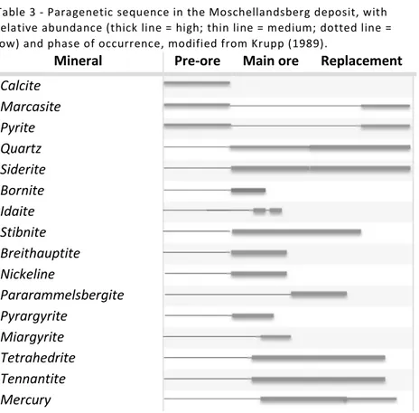 Table 3 - Paragenetic sequence in the Moschellandsberg deposit, with  relative abundance (thick line = high; thin line = medium; dotted line =  low) and phase of occurrence, modified from Krupp (1989)