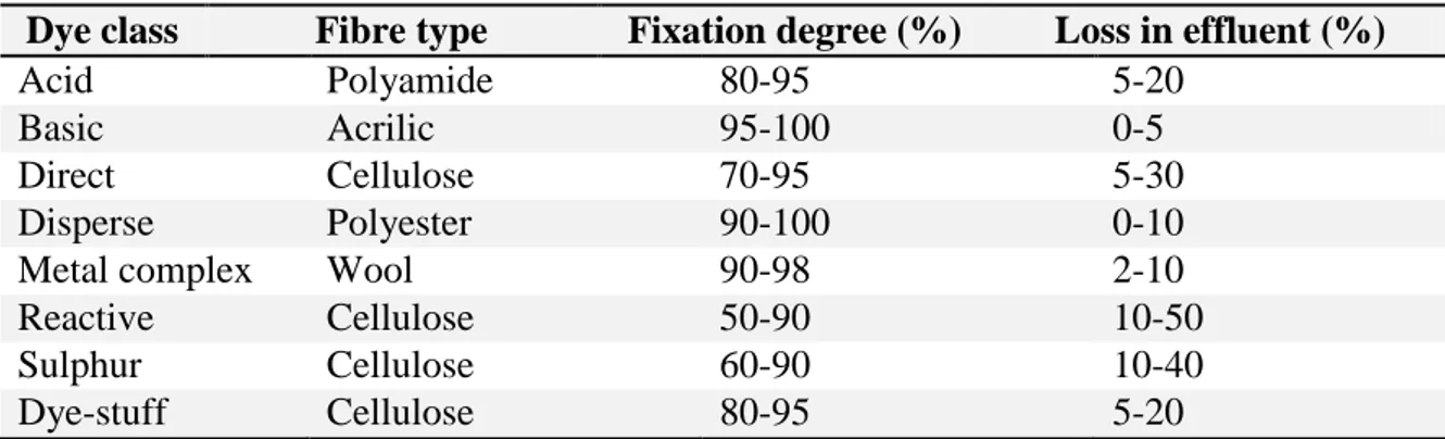 Table 1.1- Fixation degree of different dye classes on textile support. 