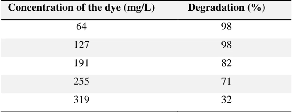 Table 2.1 – Influence of the concentration of the dye on the Reactive Blue 4 degradation