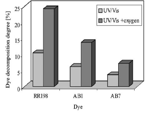 Figure 2.1 - Photocatalytic decomposition of RR198, AB1 and AB7 under  UV/Vis illumination and under illumination and simultaneous aeration at 