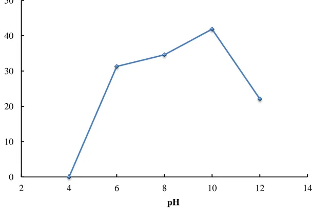 Figure 3.11 – Effect of pH on the Reactive Blue 4 colour removal evaluated at 180 minutes  of irradiation (C RB4  = 100 ppm; Fe-TiO 2  (10 mg Fe) = 1 g/L; light source = BL)