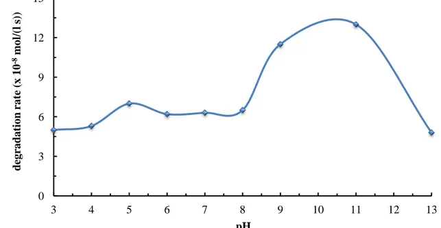 Figure 3.13 - Influence of pH on the rate of degradation of Acid Brown 14 (C AB14  =  311 g/L; C catalyst  = 2.5 g/L [215])