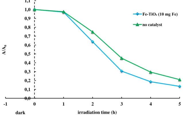 Figure 3.16 – Effect of BL and BL/catalyst on the Reactive Blue 4 decolorization, as a function of  the irradiation time (C RB4  = 300 ppm; Fe-TiO 2 (10 mg Fe) = 3 g/L; pH = 10; light source = BL)