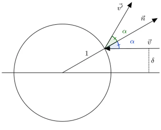 Figure 1.2: Elastic collision with a scatterers: impact parameter δ and angle of inci- inci-dence α.