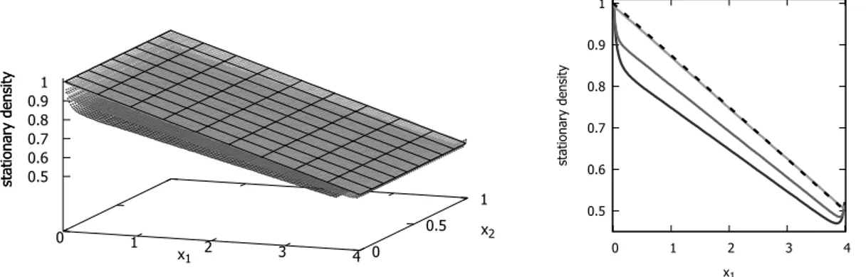 Figure 2.3: Plot of the simulated solutions h t m in a 3D plot and in a 2D plot con-
