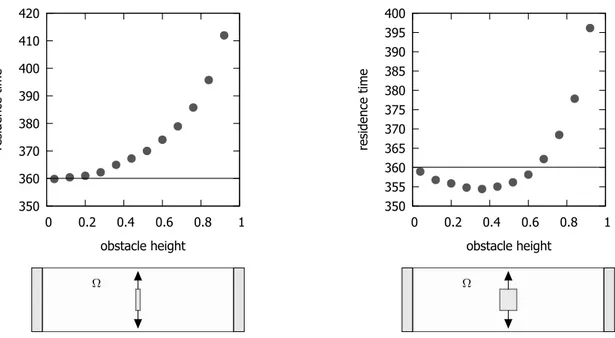 Figure 3.8: Residence time vs. height of a centered rectangular obstacle with fixed width 4 · 10 −2 (on the left) and 4 · 10 −1 (on the right)