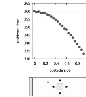 Figure 3.10: Residence time vs. width of a centered rectangular obstacle with fixed height 0.8 (on the left) and vs