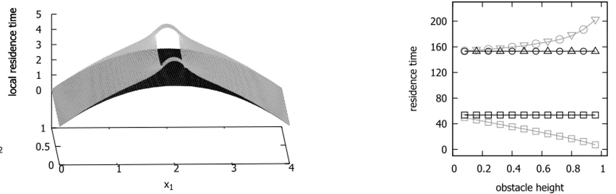 Figure 3.12: As in the right panel in Figure 3.8 . In the left panel the height of the obstacle is equal to 0.8