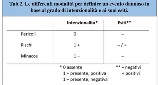 Tab. 2. Fonte: Battistelli, Farruggia, Galantino e Ricotta, 2016, p. 2. 