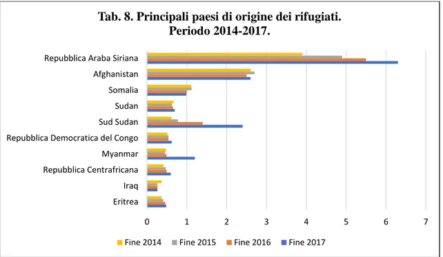 Tab. 8. Fonte: elaborazione su dati UNHCR (2015; 2016; 2017; 2018). 