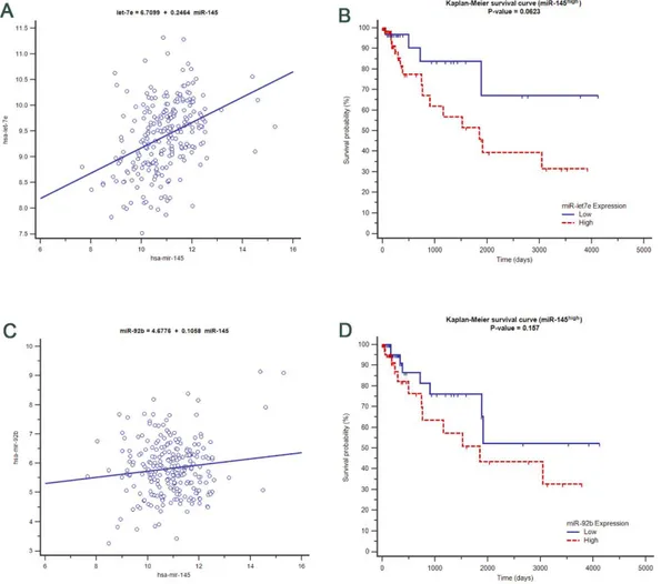 Figure 7: miR-145 associations with important deregulated miRNAs in CRC using TCGA expression level  profiles  A)  correlation  between  miR-145  expression  values  and  let-7e  B)  Kaplan-Meier  curve  of  low  (below  median)  and  high  (above  median)