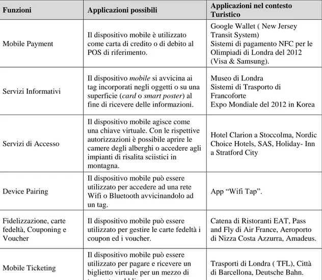 Tabella 5 - Principali funzioni della tecnologia NFC e possibili ambiti di applicazione 