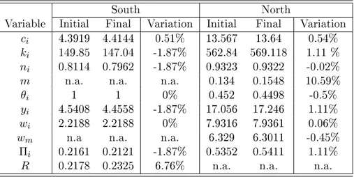 Table 1.2: The steady-state eects of a 10% raising in migration eort  Comparative statics results.