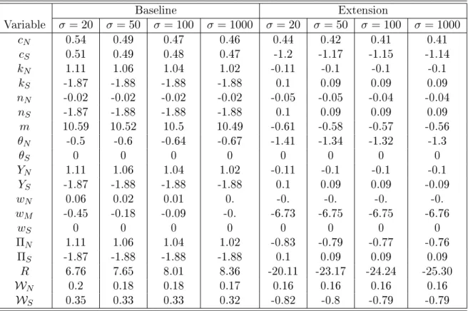 Table 1.5: Sensitivity analysis on σ  steady-state variations in percentage points.