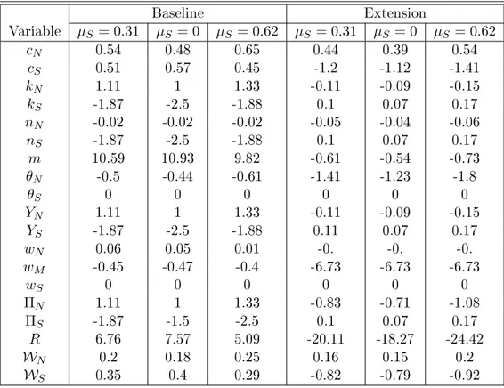 Table 6 shows that the results obtained in Section 1.3 and 1.4 hold mostly unaected: all steady-state variations preserve the same sign as in the benchmark parametrization, with modest dierences in magnitudes across the three dierent cases.