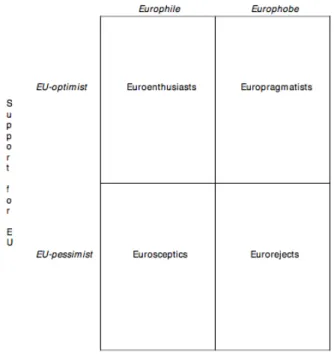 Figura 1 – Tipologie di partiti in riferimento al loro grado di sostegno/opposizione  verso l’Unione Europea (Fonte: Mudde e Kopecky 2002, p