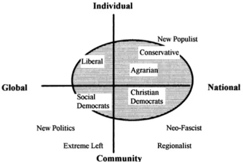 Figura  2  –  Ideologia,  “famiglie  di  partito”  e  posizione  politica  nell’Europa  occidentale (Fonte: Taggart 1998, p