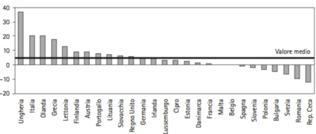 Figura 4 – Differenza tra la percentuale dei cittadini euroscettici nella fase post-crisi  2009-2014 e nella fase pre-crisi 1999-2004 (Fonte: Rombi 2016a, p