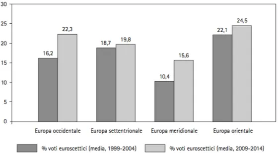 Figura 5 – Variazione del voto euroscettico medio tra il periodo pre-crisi e post-crisi  per macroregioni (Fonte: Rombi 2016a, p