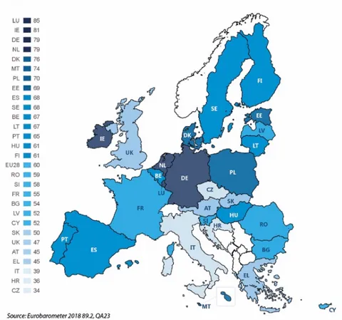 Figura 9 – Percezione della positività/negatività dell’appartenenza all’Unione del  proprio Paese (Fonte: Eurobarometro 2018 89.2, QA23)