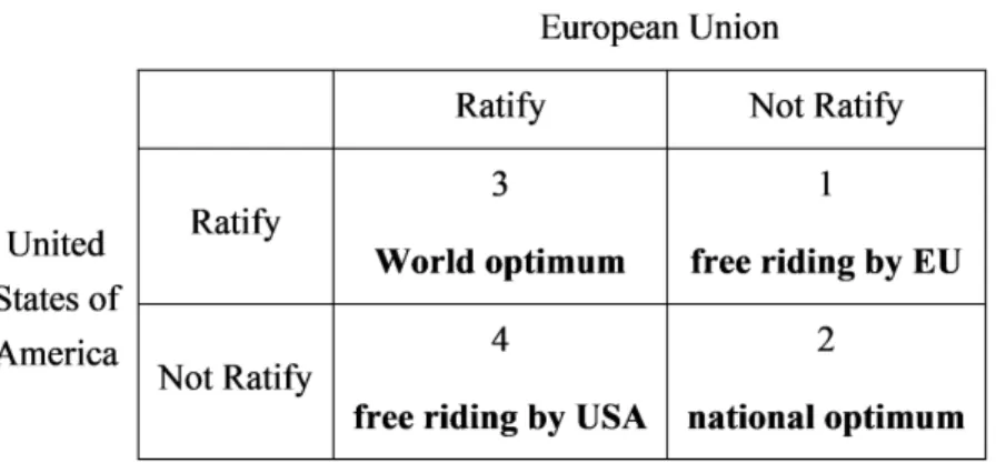 Figure 2.1 shows that it is possible to model a two-country IEA in a simple Game.